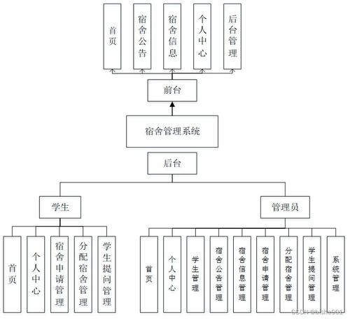 基于SSM框架的宿舍管理系統設計與實現
